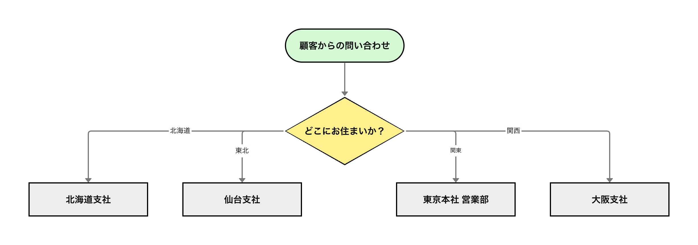 フローチャートでの並列型（マルチブランチ方式）での4分岐